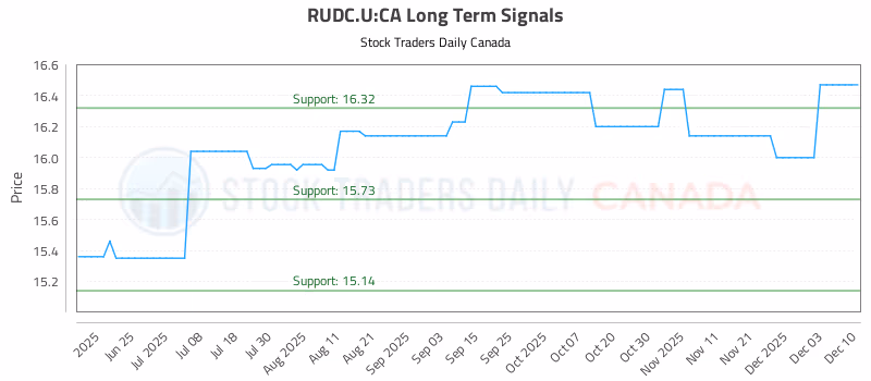 Stock Chart for RUDC.U:CA