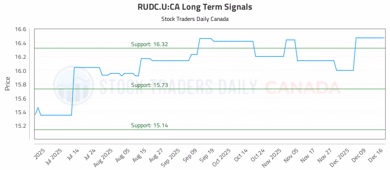 Stock Chart for RUDC.U:CA