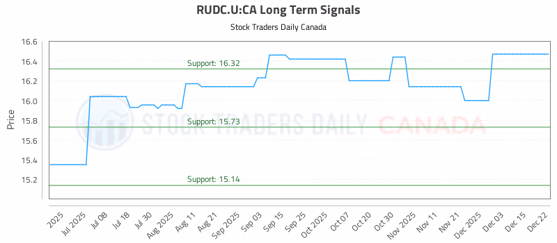 Stock Chart for RUDC.U:CA