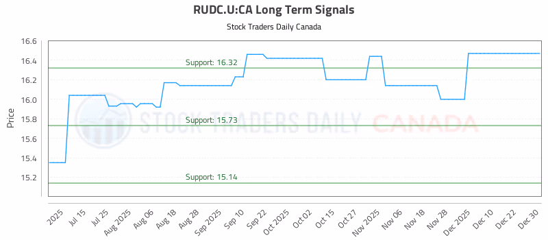 Stock Chart for RUDC.U:CA