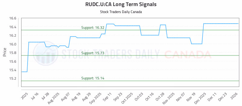 Stock Chart for RUDC.U:CA