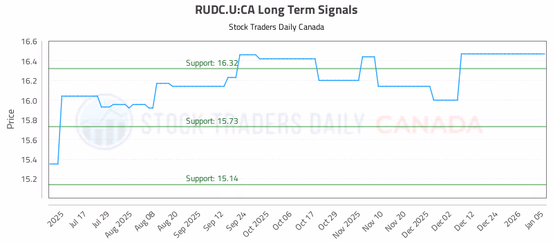 Stock Chart for RUDC.U:CA