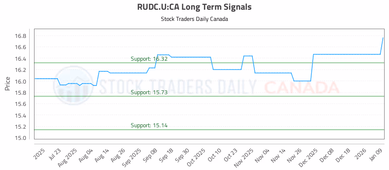 Stock Chart for RUDC.U:CA