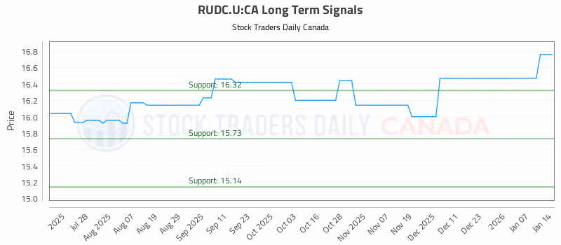 Stock Chart for RUDC.U:CA