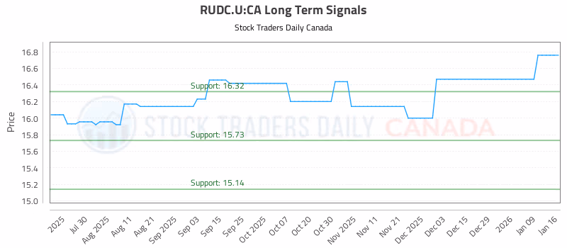 Stock Chart for RUDC.U:CA