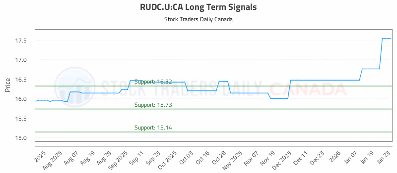 Stock Chart for RUDC.U:CA