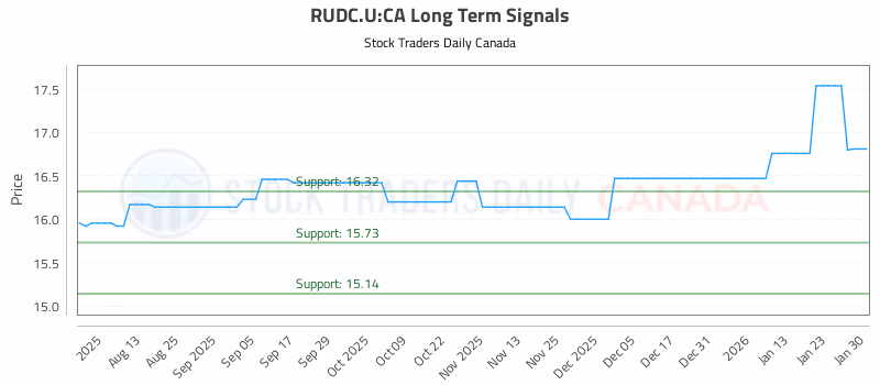 Stock Chart for RUDC.U:CA