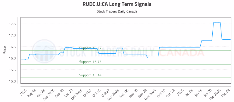 Stock Chart for RUDC.U:CA