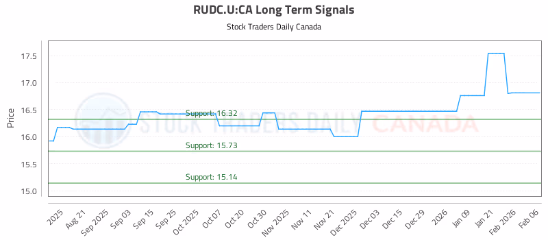 Stock Chart for RUDC.U:CA
