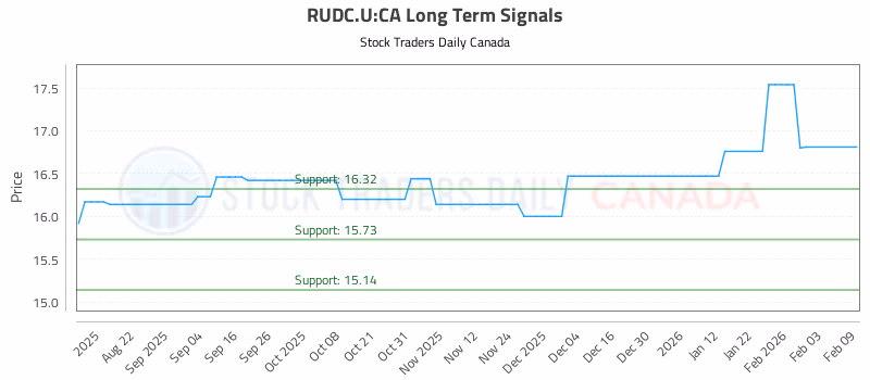 Stock Chart for RUDC.U:CA