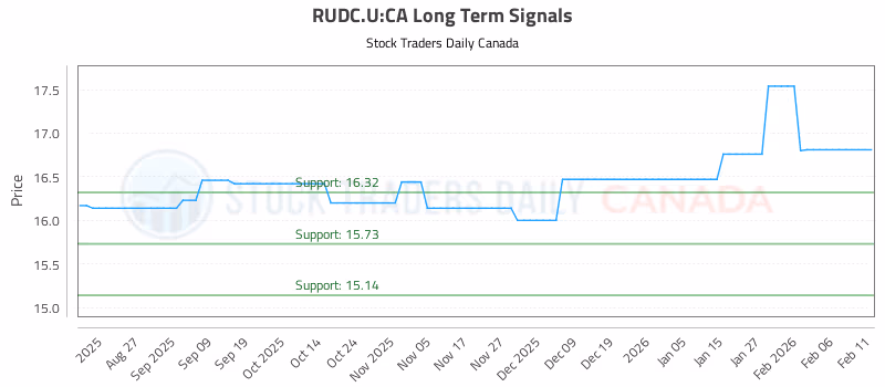 Stock Chart for RUDC.U:CA