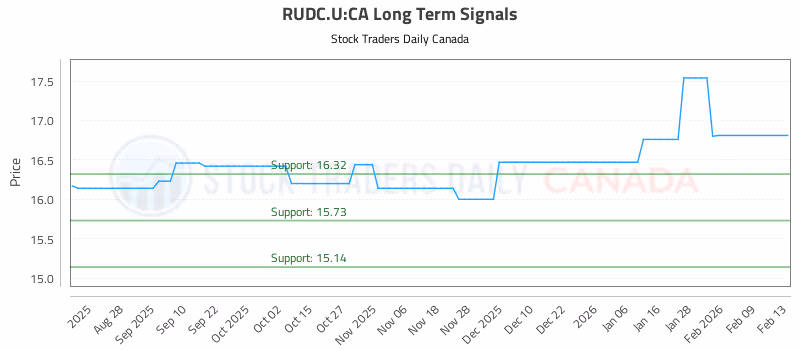 Stock Chart for RUDC.U:CA