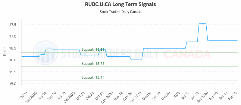 Stock Chart for RUDC.U:CA
