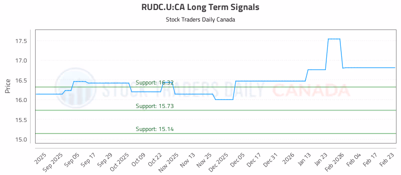 Stock Chart for RUDC.U:CA