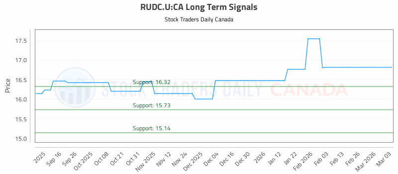 Stock Chart for RUDC.U:CA