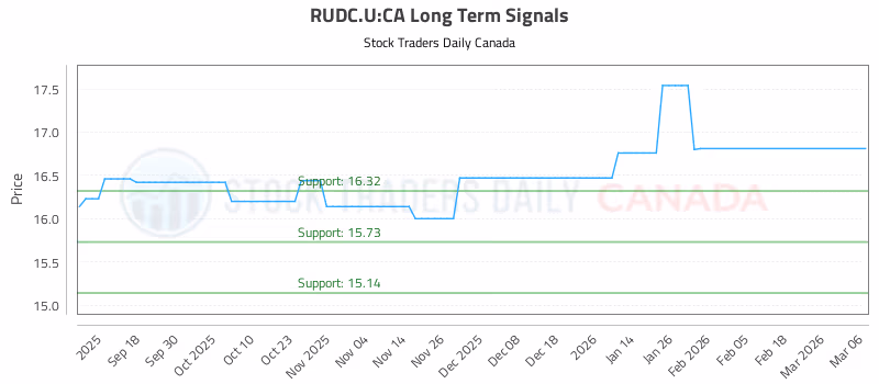 Stock Chart for RUDC.U:CA