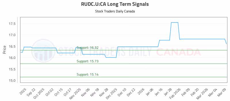 Stock Chart for RUDC.U:CA