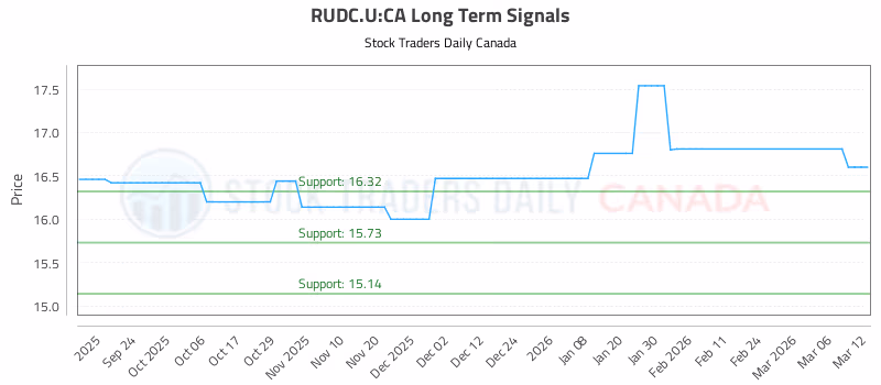 Stock Chart for RUDC.U:CA