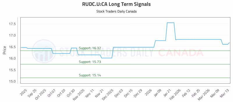 Stock Chart for RUDC.U:CA