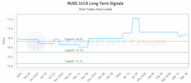 Stock Chart for RUDC.U:CA