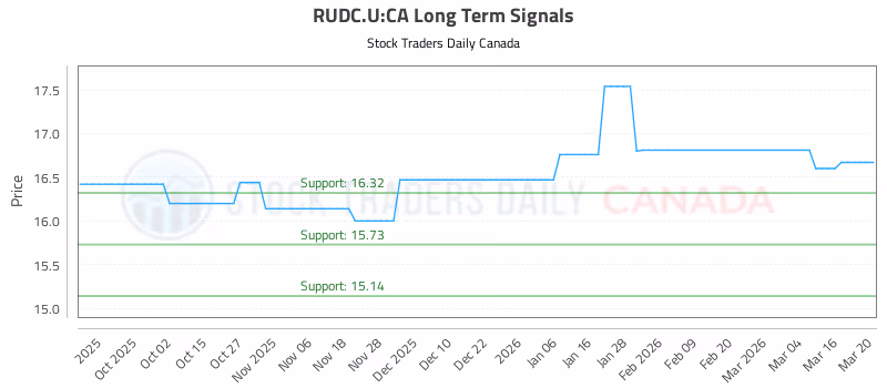 Stock Chart for RUDC.U:CA