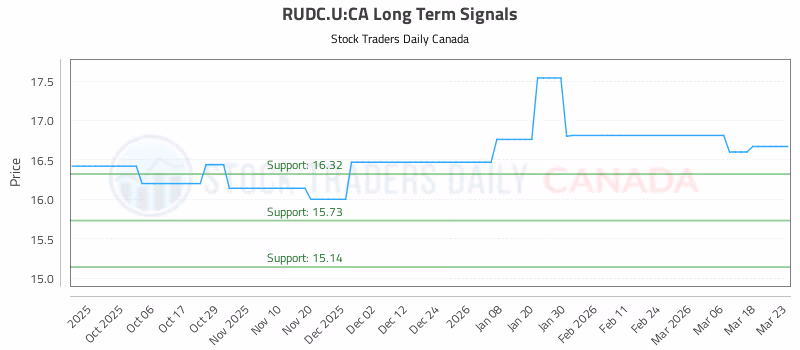 Stock Chart for RUDC.U:CA