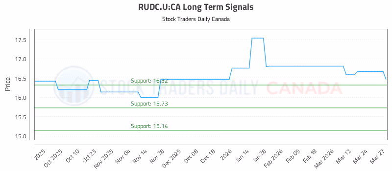 Stock Chart for RUDC.U:CA