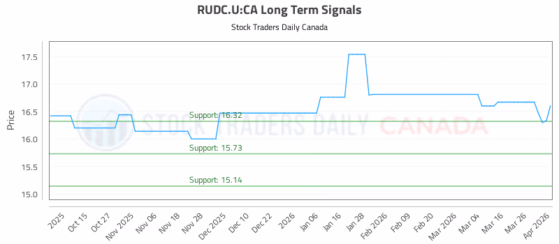 Stock Chart for RUDC.U:CA