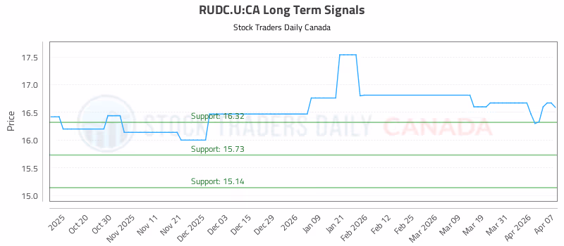 Stock Chart for RUDC.U:CA