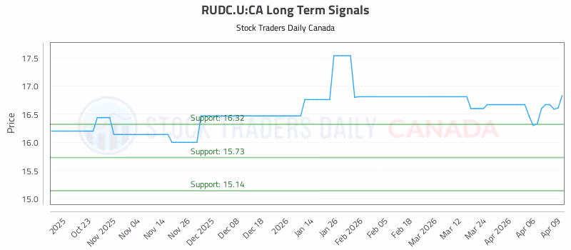 Stock Chart for RUDC.U:CA