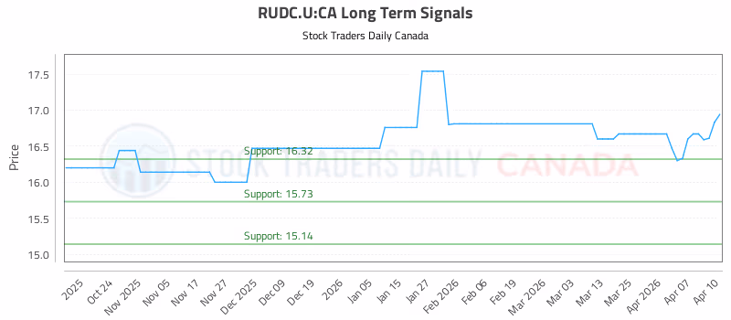 Stock Chart for RUDC.U:CA