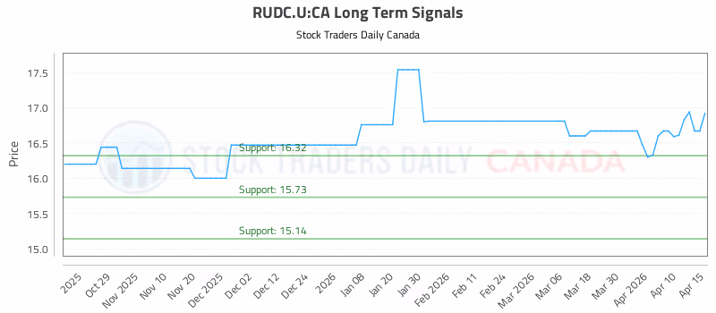 Stock Chart for RUDC.U:CA
