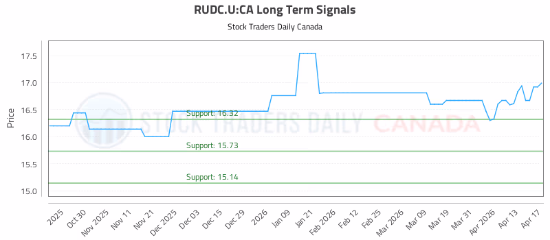 Stock Chart for RUDC.U:CA
