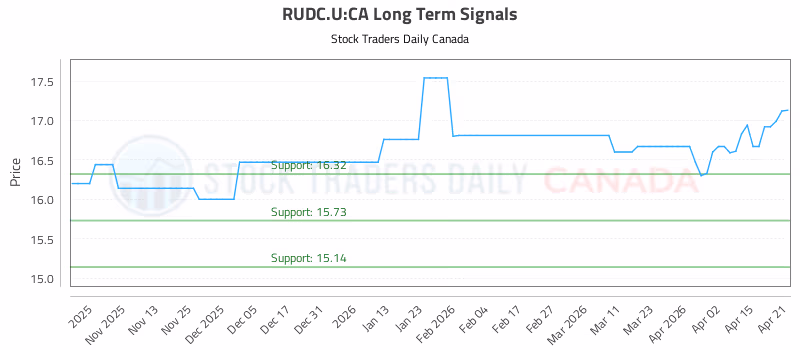 Stock Chart for RUDC.U:CA
