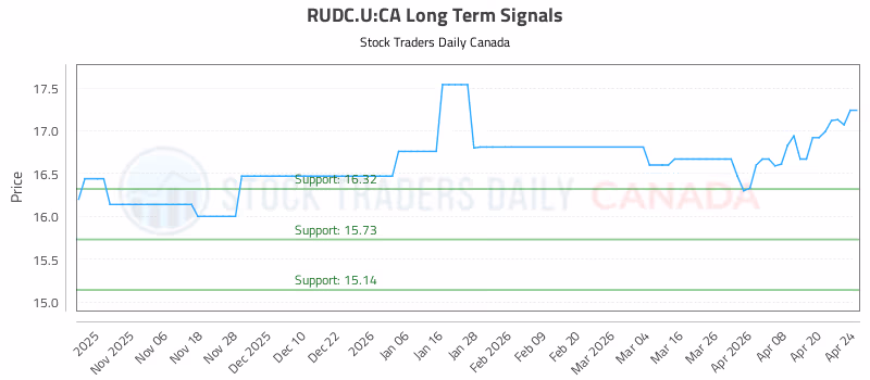 Stock Chart for RUDC.U:CA