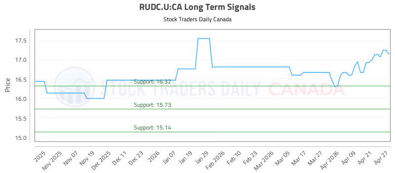 Stock Chart for RUDC.U:CA