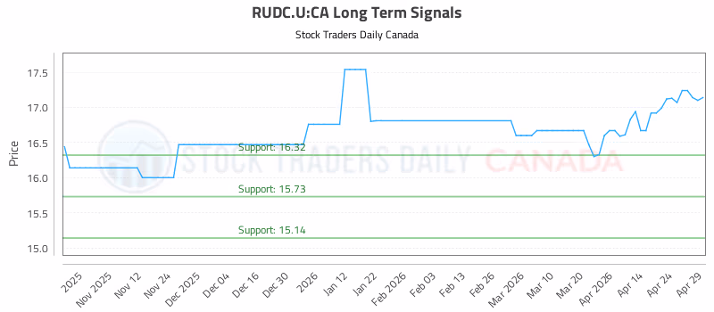 Stock Chart for RUDC.U:CA
