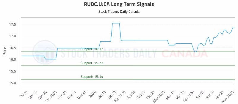 Stock Chart for RUDC.U:CA
