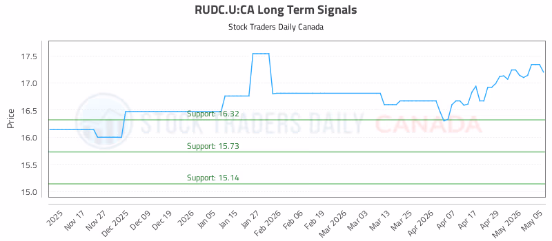 Stock Chart for RUDC.U:CA