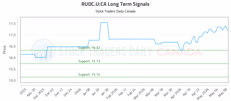 Stock Chart for RUDC.U:CA