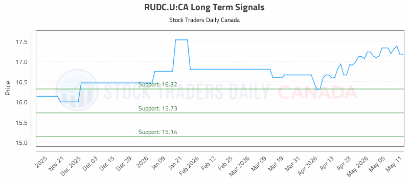 Stock Chart for RUDC.U:CA