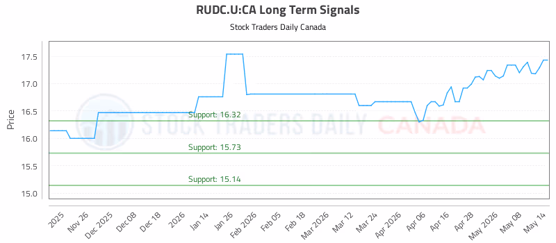 Stock Chart for RUDC.U:CA