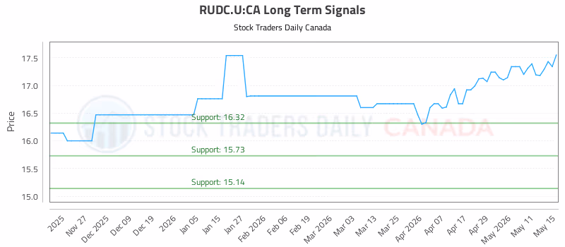 Stock Chart for RUDC.U:CA
