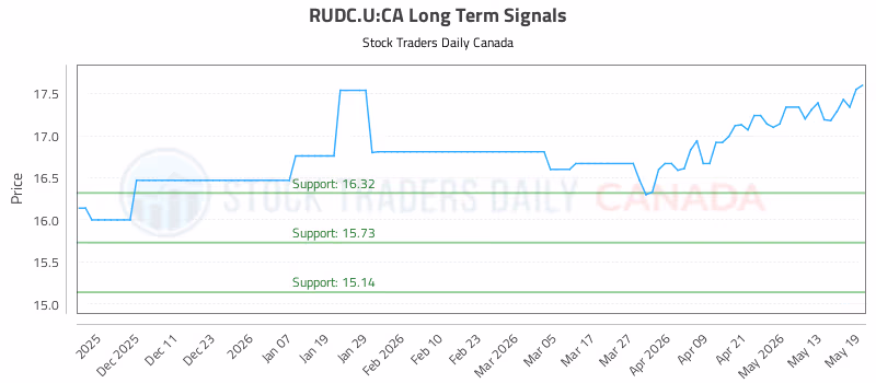 Stock Chart for RUDC.U:CA