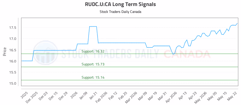 Stock Chart for RUDC.U:CA