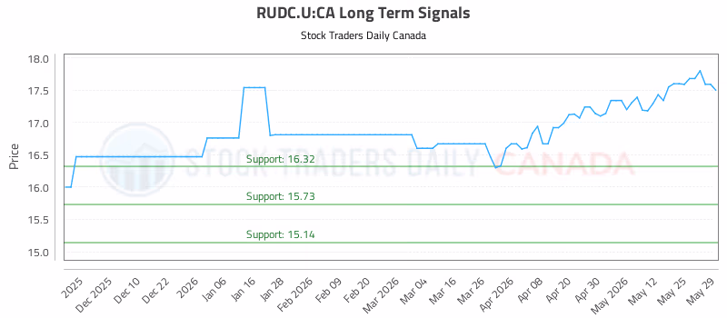 Stock Chart for RUDC.U:CA