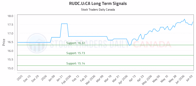 Stock Chart for RUDC.U:CA