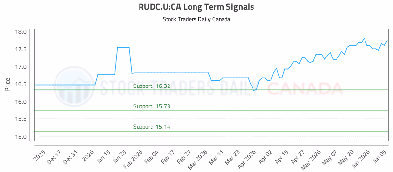 Stock Chart for RUDC.U:CA