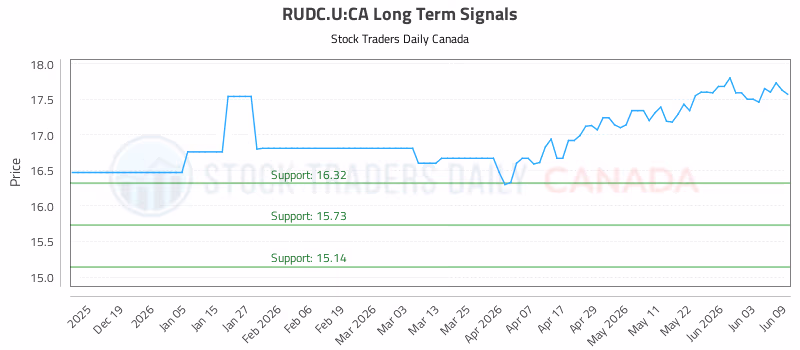 Stock Chart for RUDC.U:CA