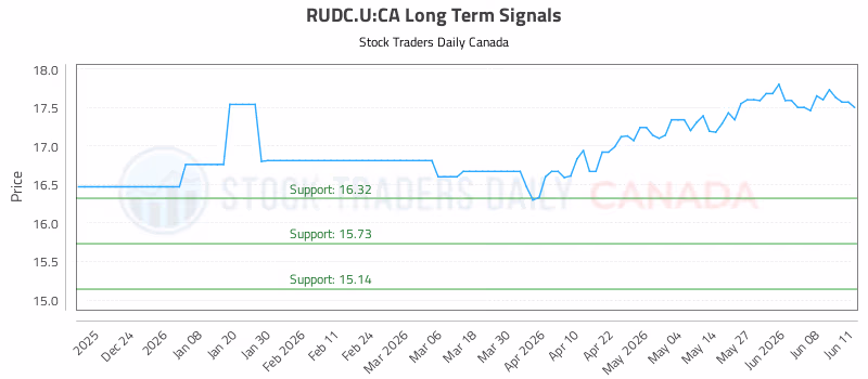 Stock Chart for RUDC.U:CA